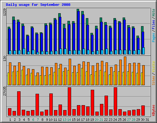 Daily usage for September 2008