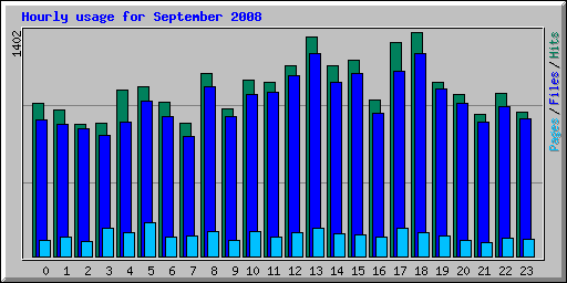 Hourly usage for September 2008